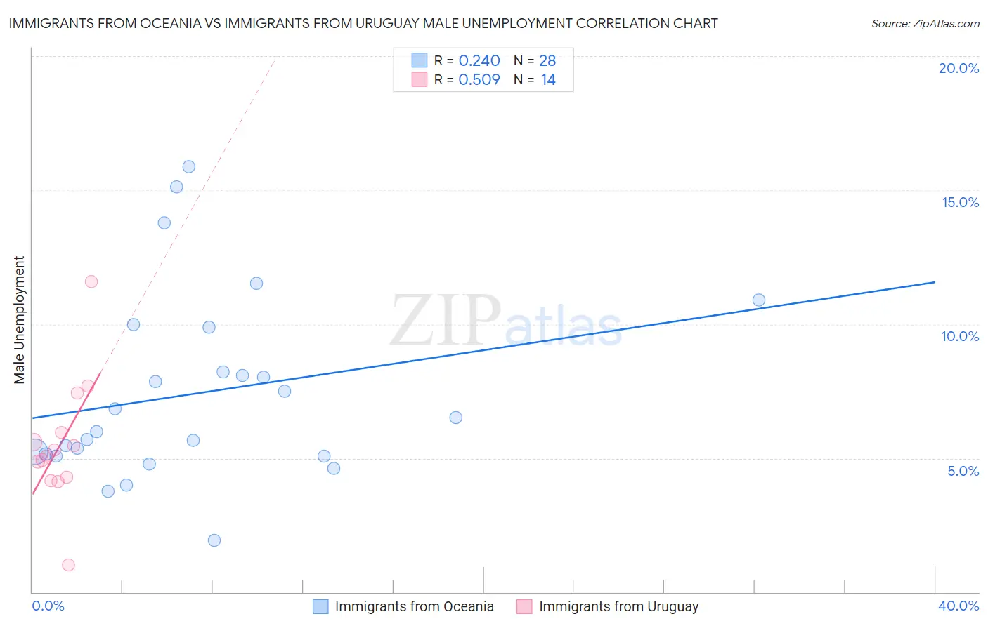Immigrants from Oceania vs Immigrants from Uruguay Male Unemployment