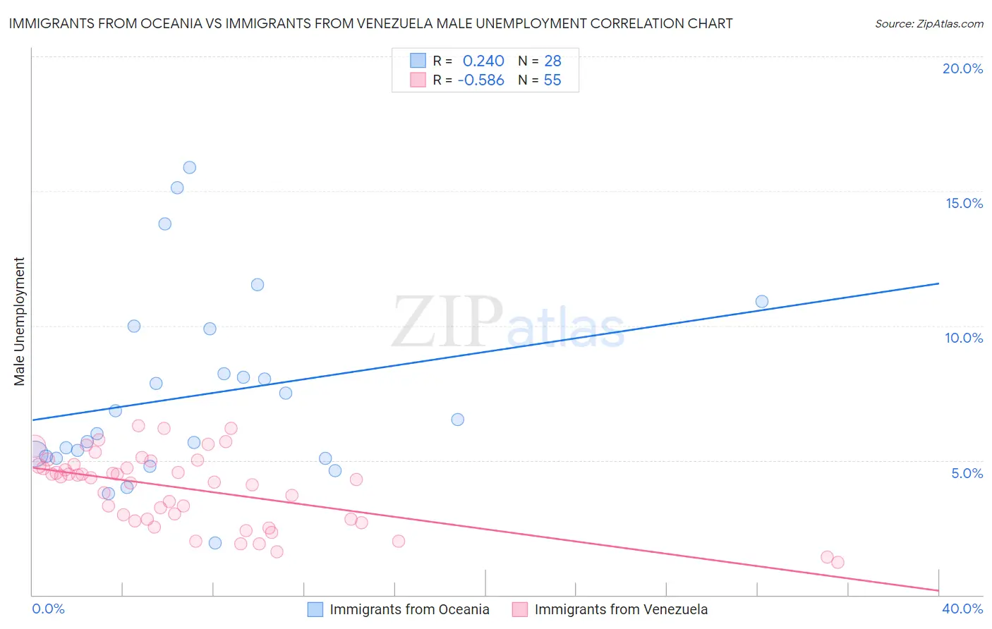 Immigrants from Oceania vs Immigrants from Venezuela Male Unemployment