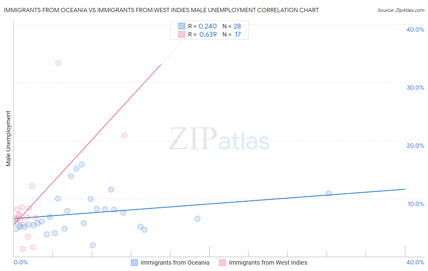 Immigrants from Oceania vs Immigrants from West Indies Male Unemployment