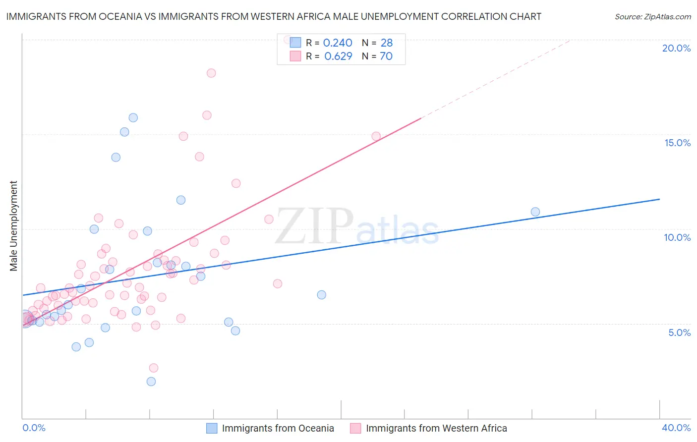 Immigrants from Oceania vs Immigrants from Western Africa Male Unemployment