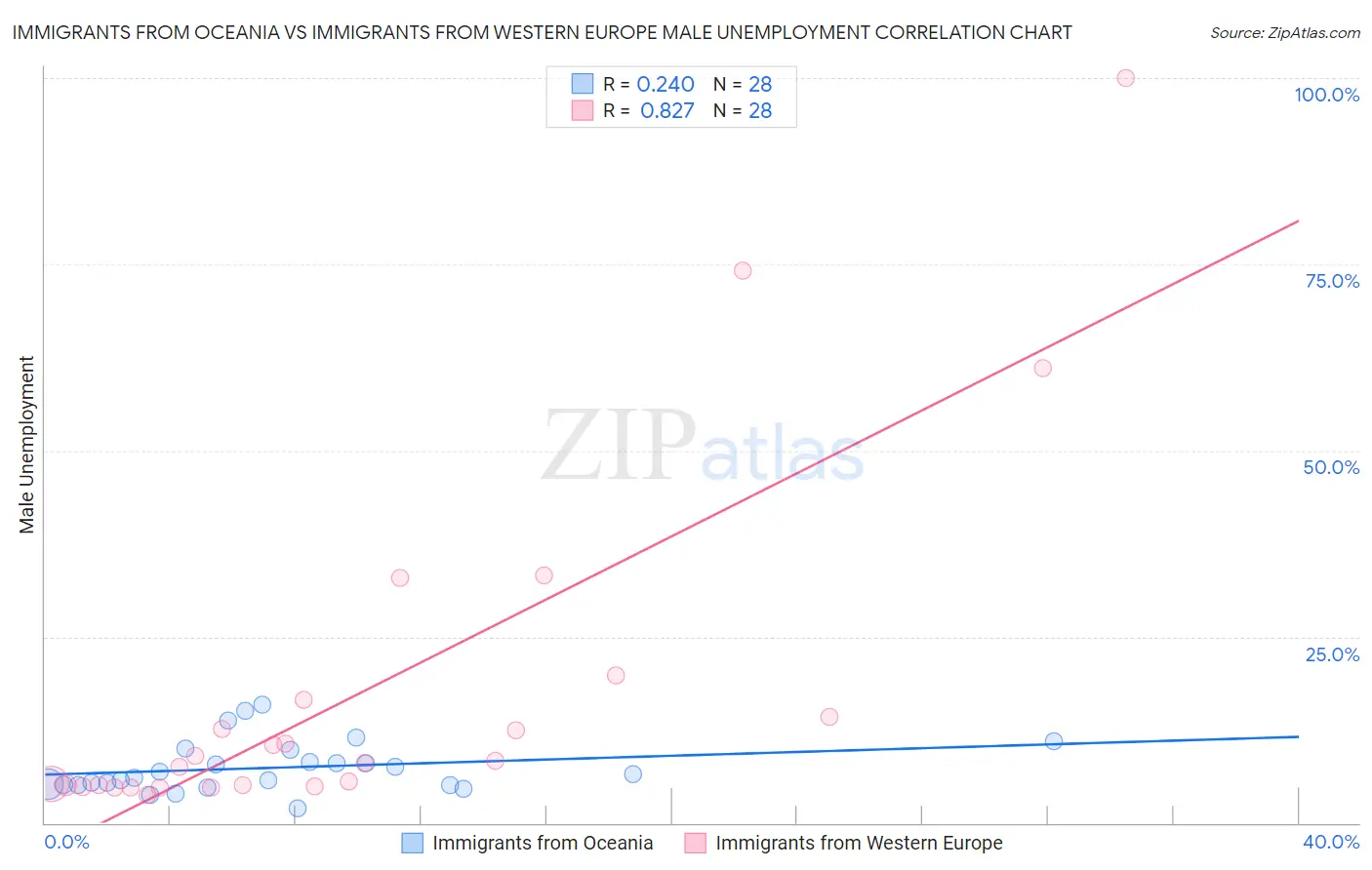 Immigrants from Oceania vs Immigrants from Western Europe Male Unemployment