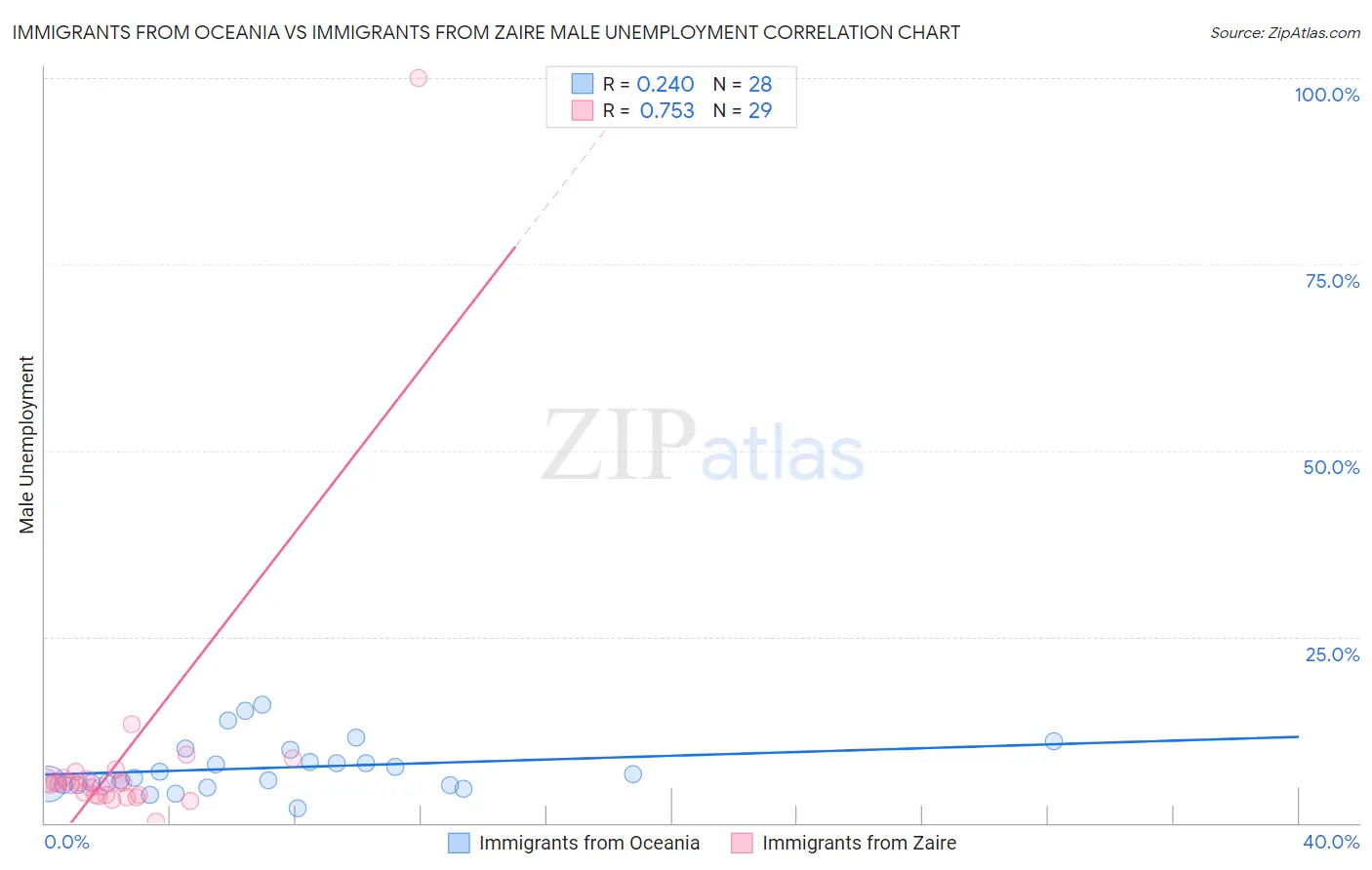 Immigrants from Oceania vs Immigrants from Zaire Male Unemployment