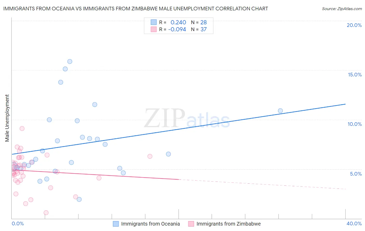 Immigrants from Oceania vs Immigrants from Zimbabwe Male Unemployment