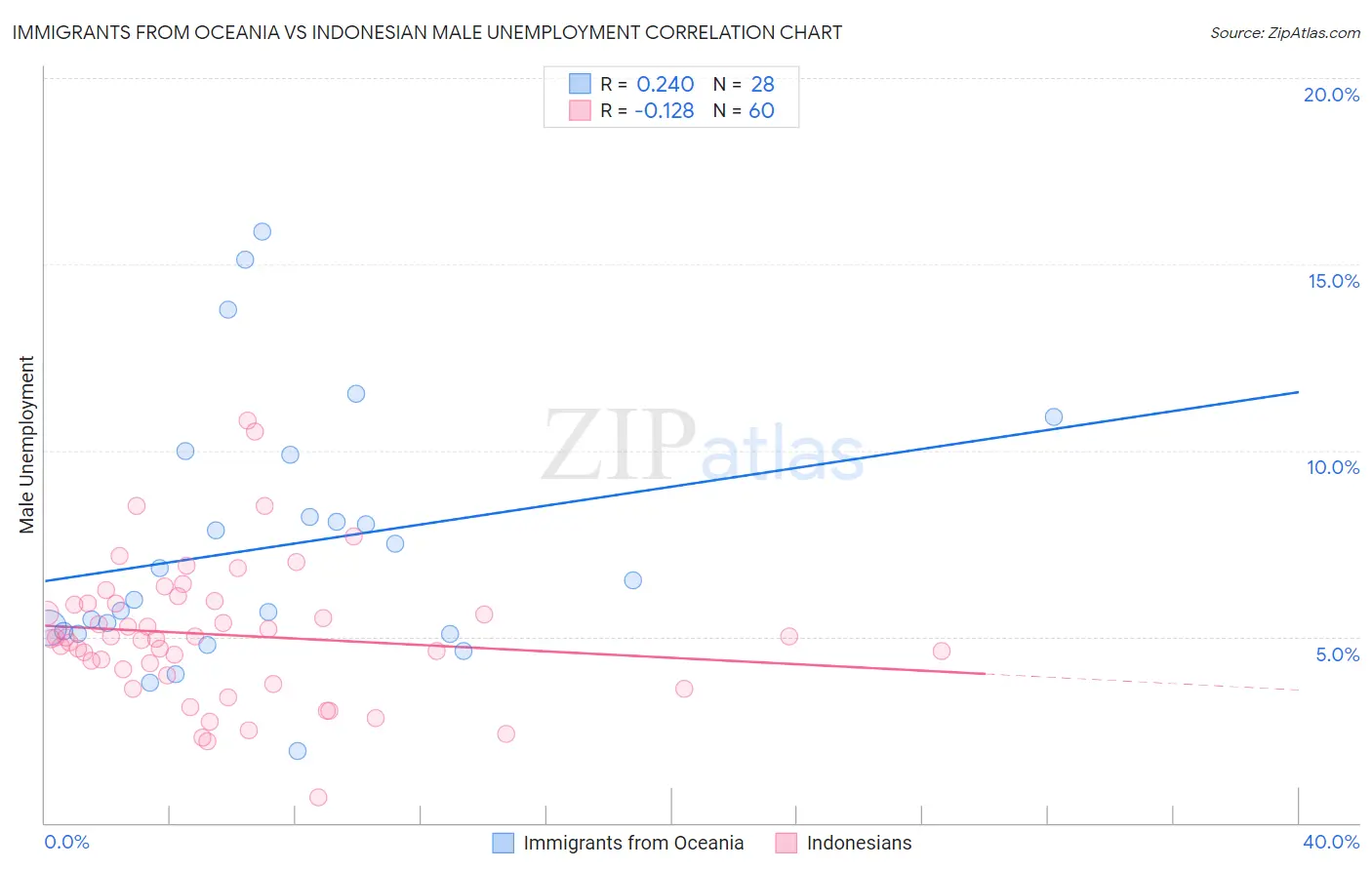 Immigrants from Oceania vs Indonesian Male Unemployment