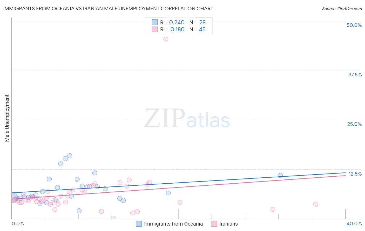Immigrants from Oceania vs Iranian Male Unemployment