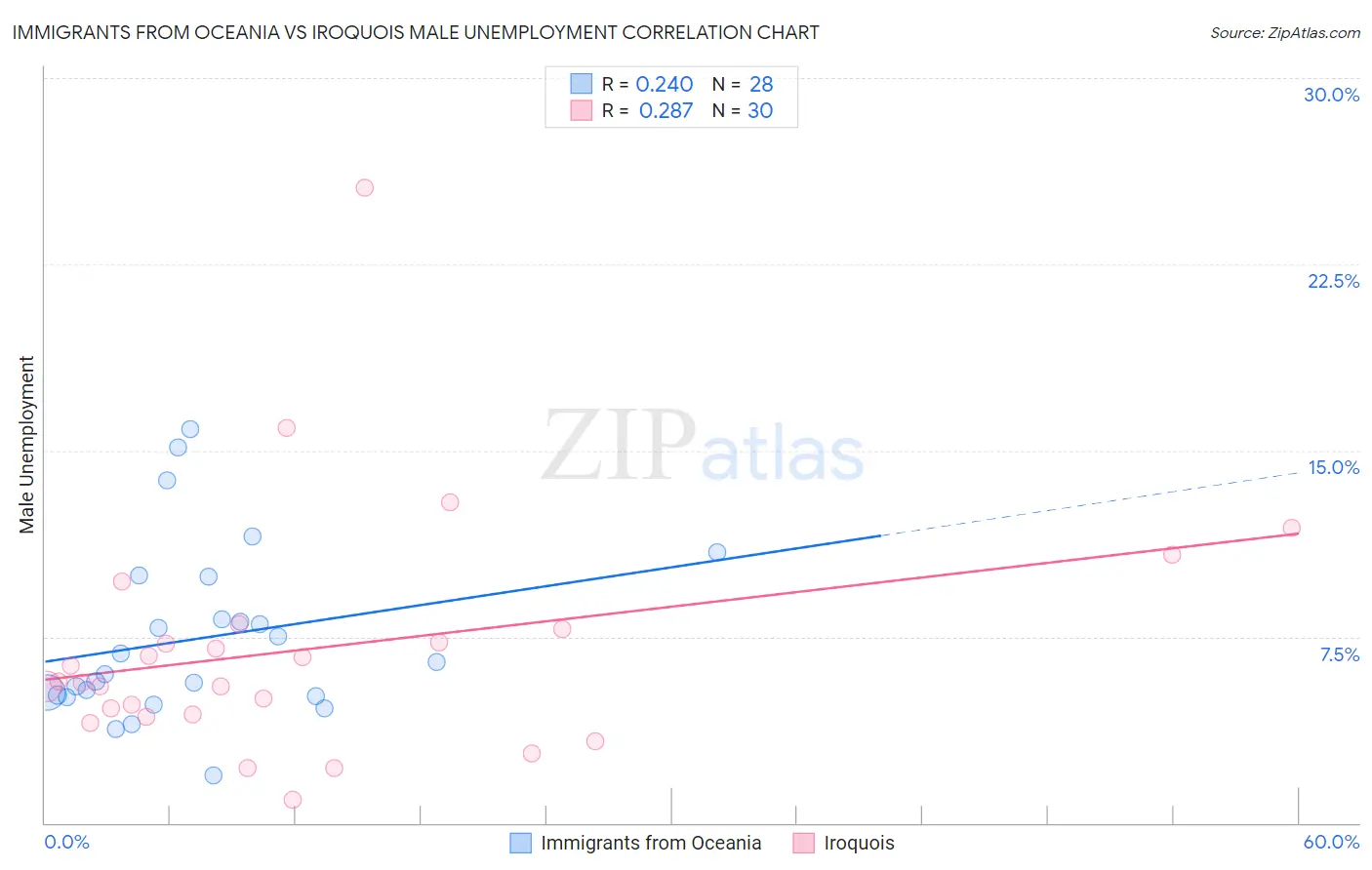 Immigrants from Oceania vs Iroquois Male Unemployment