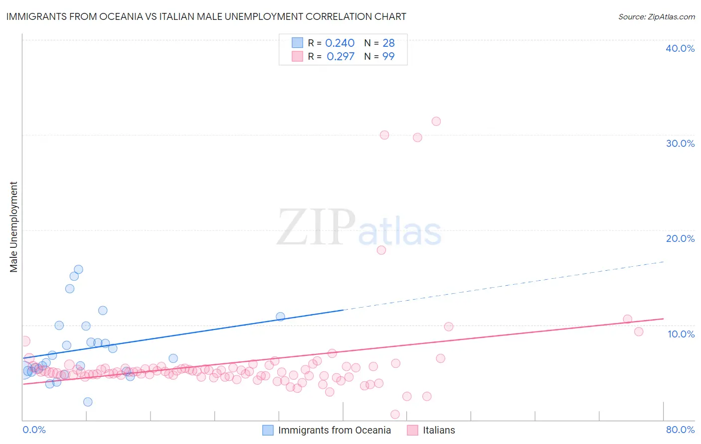 Immigrants from Oceania vs Italian Male Unemployment