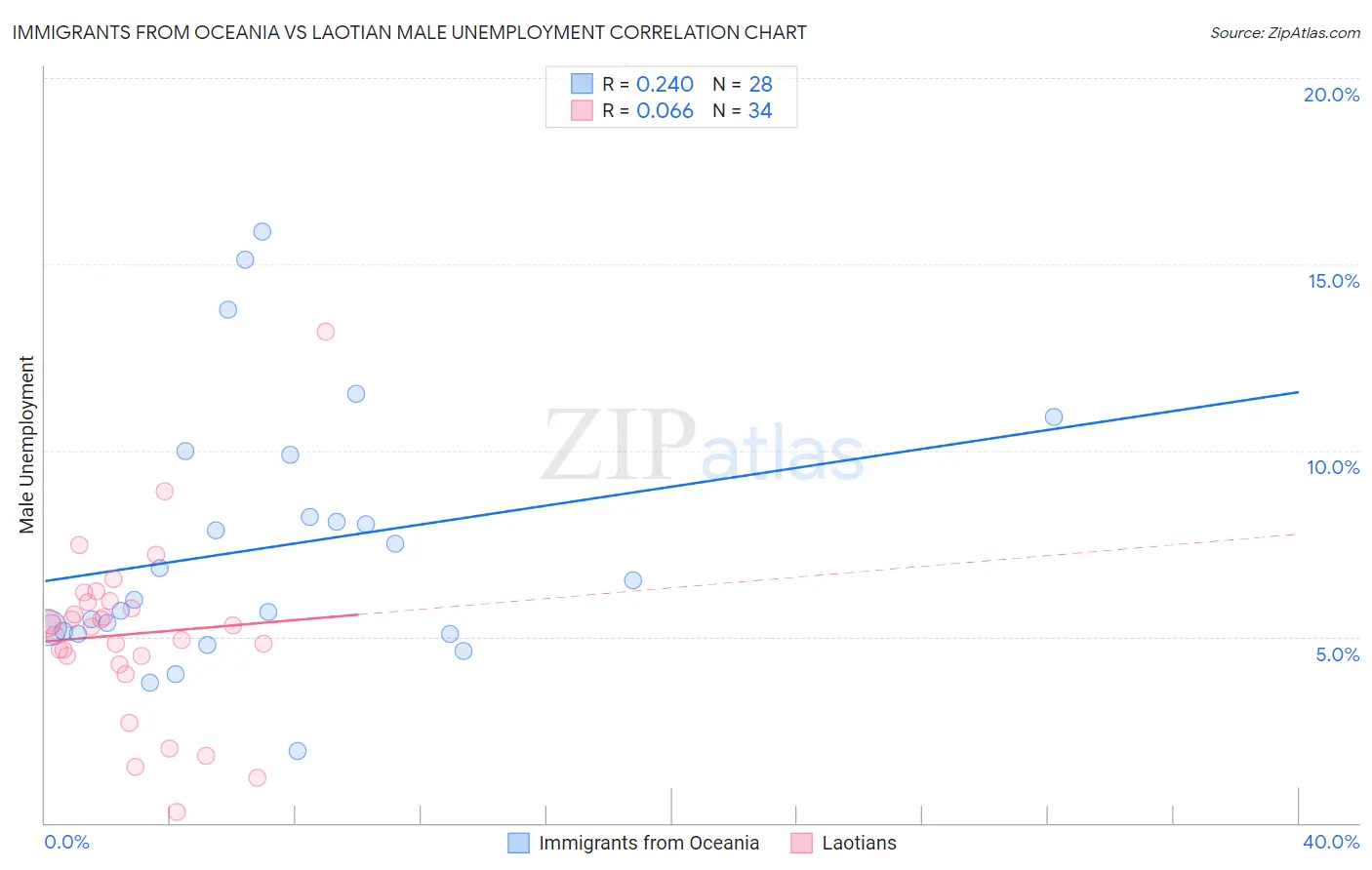 Immigrants from Oceania vs Laotian Male Unemployment
