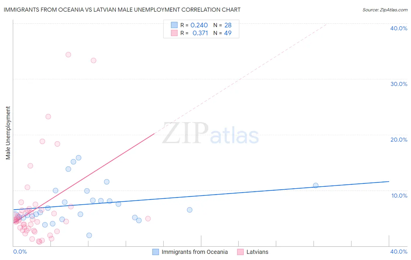 Immigrants from Oceania vs Latvian Male Unemployment