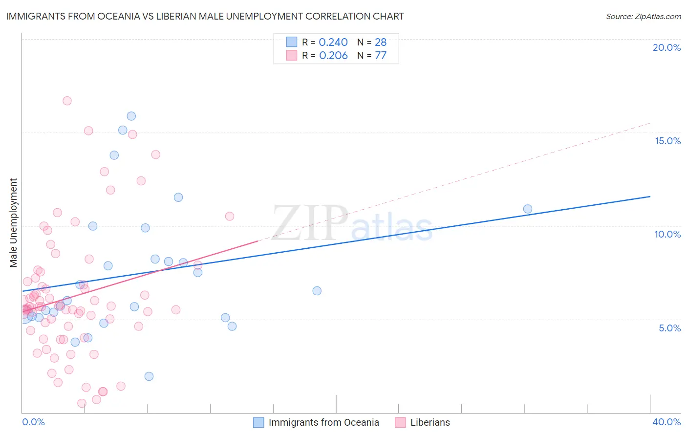 Immigrants from Oceania vs Liberian Male Unemployment
