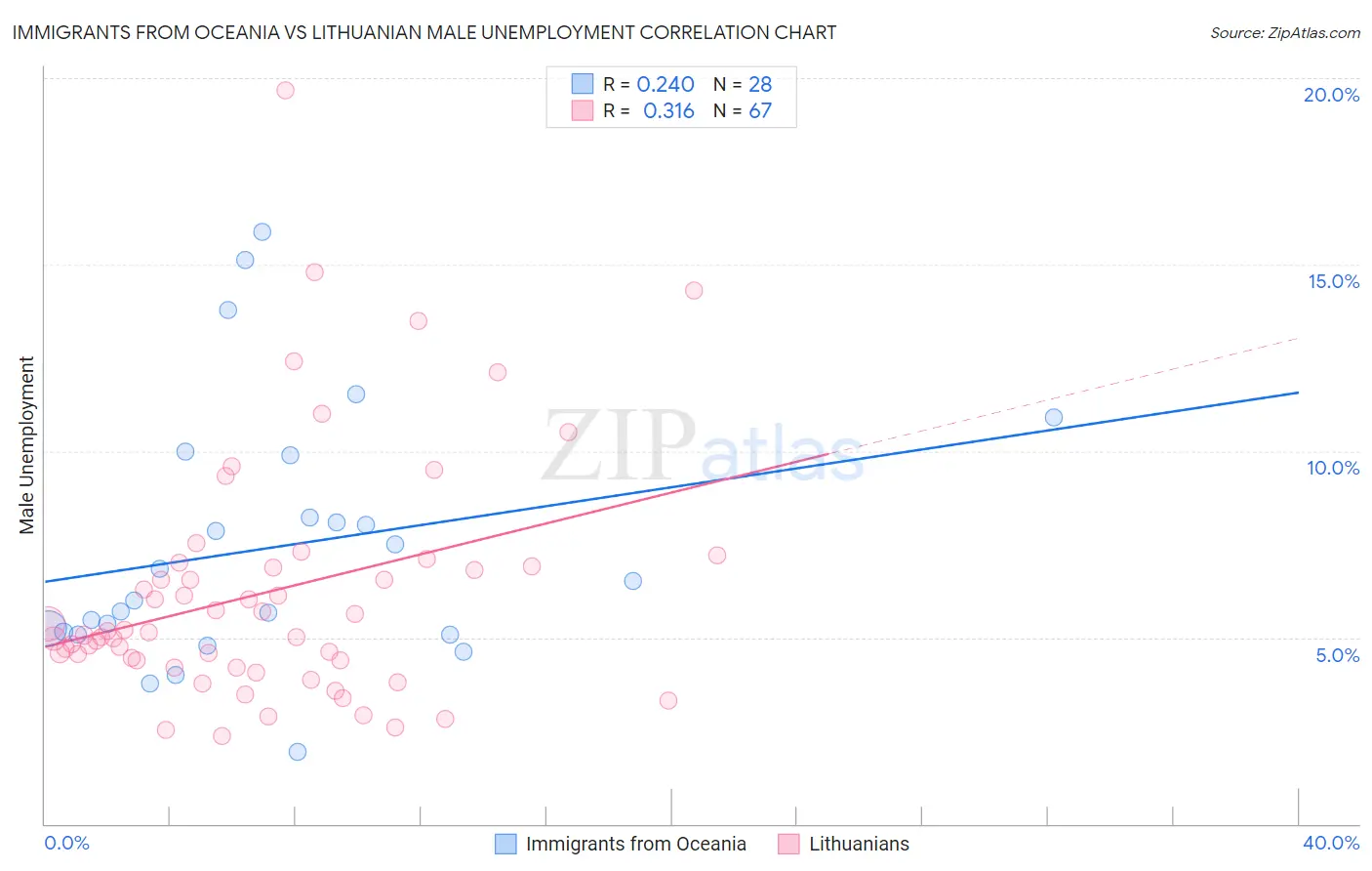 Immigrants from Oceania vs Lithuanian Male Unemployment