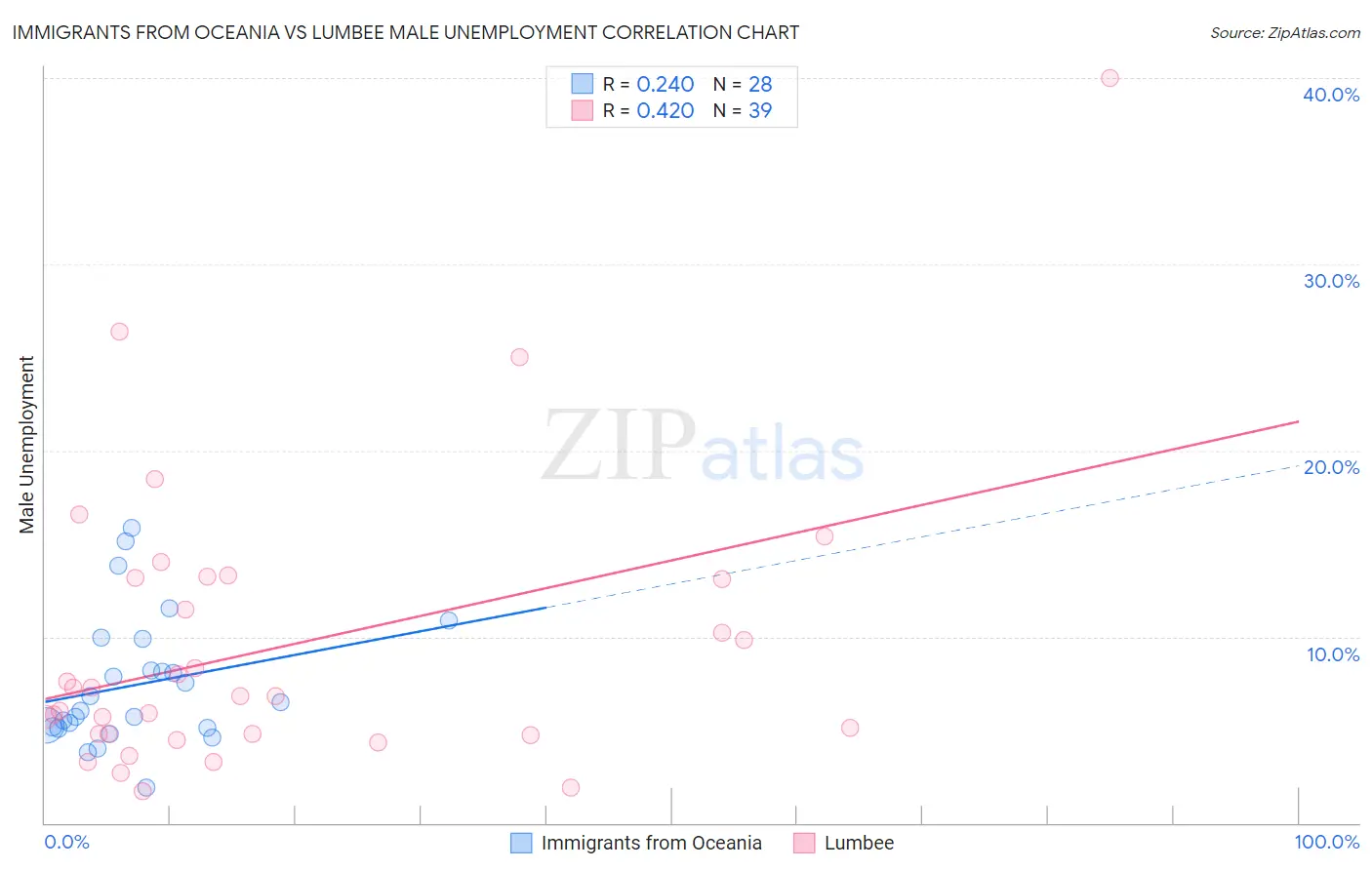 Immigrants from Oceania vs Lumbee Male Unemployment