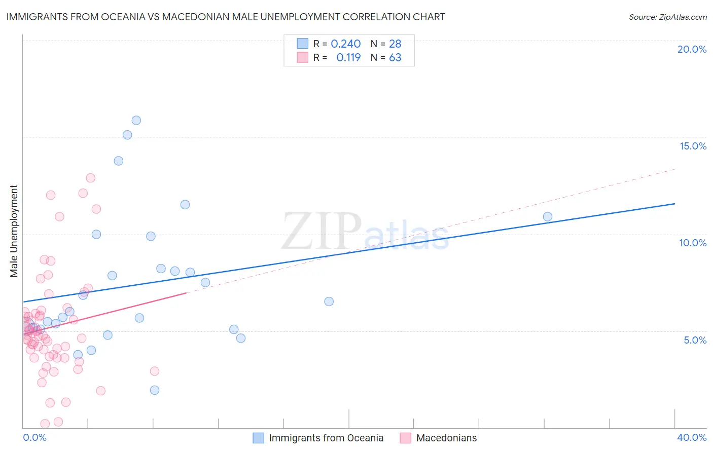 Immigrants from Oceania vs Macedonian Male Unemployment