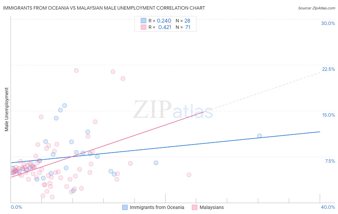Immigrants from Oceania vs Malaysian Male Unemployment