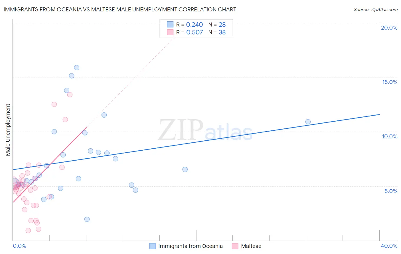 Immigrants from Oceania vs Maltese Male Unemployment
