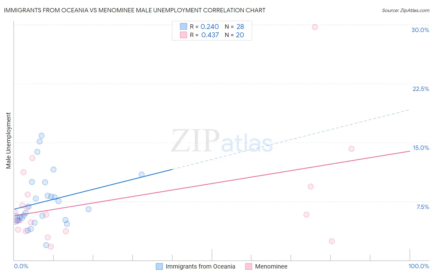 Immigrants from Oceania vs Menominee Male Unemployment