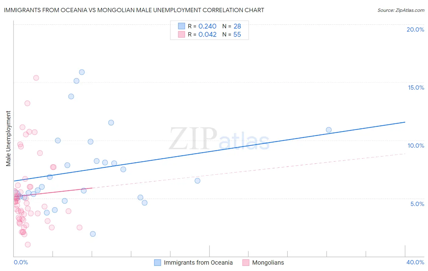 Immigrants from Oceania vs Mongolian Male Unemployment
