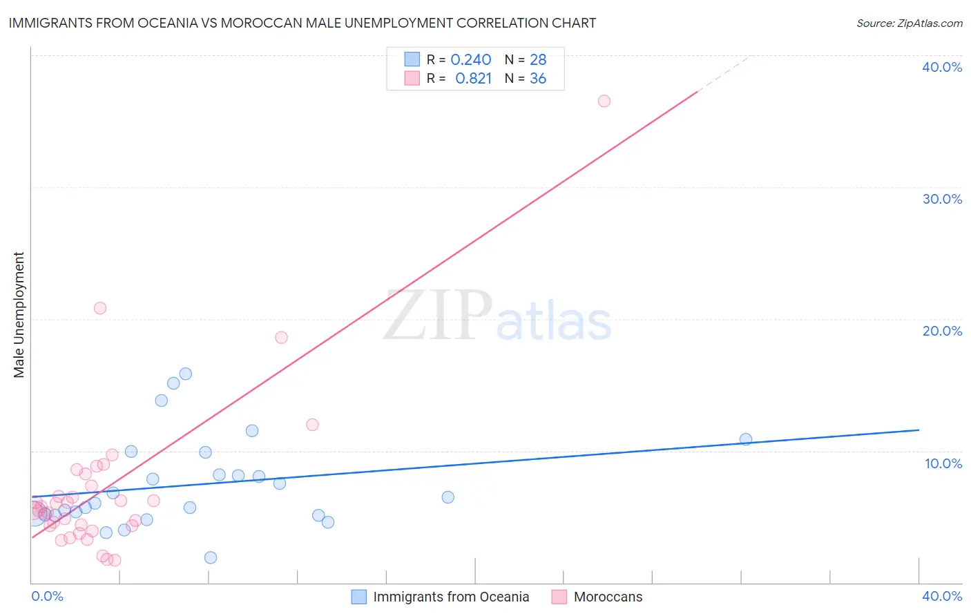 Immigrants from Oceania vs Moroccan Male Unemployment