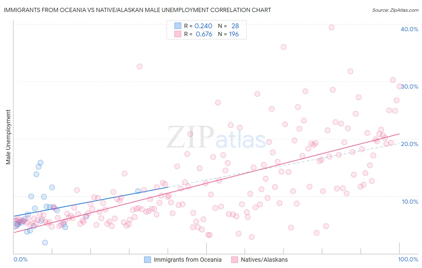 Immigrants from Oceania vs Native/Alaskan Male Unemployment