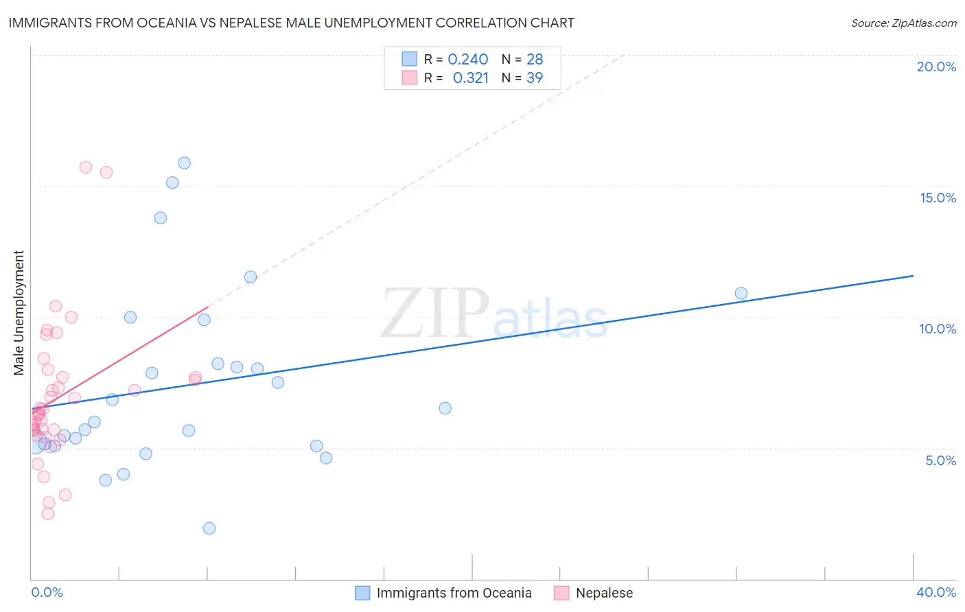 Immigrants from Oceania vs Nepalese Male Unemployment