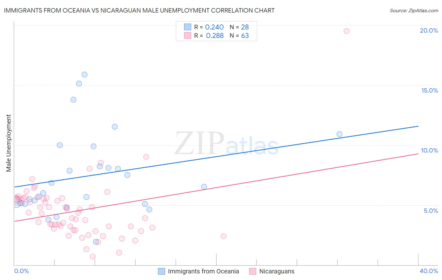 Immigrants from Oceania vs Nicaraguan Male Unemployment