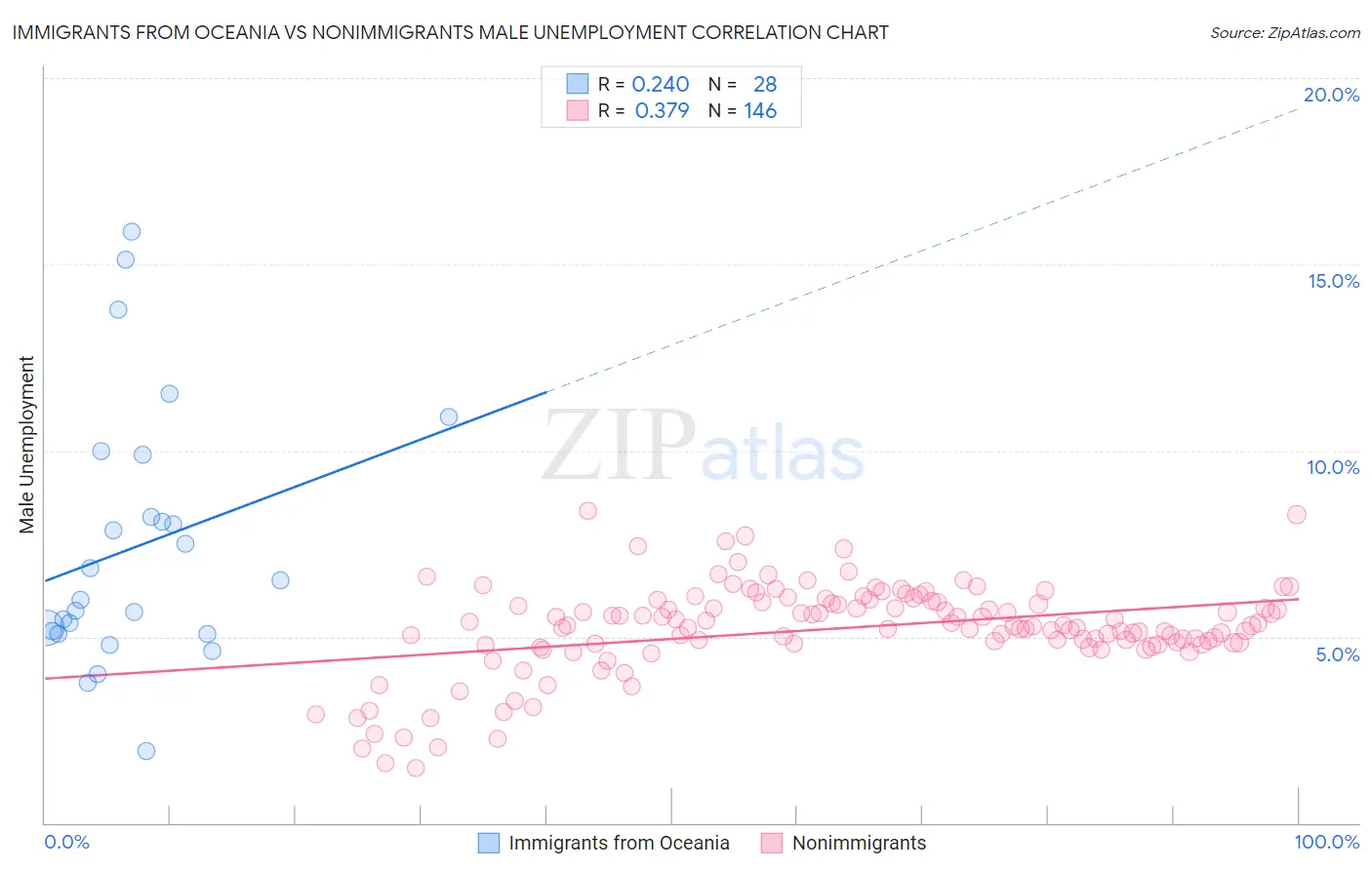 Immigrants from Oceania vs Nonimmigrants Male Unemployment