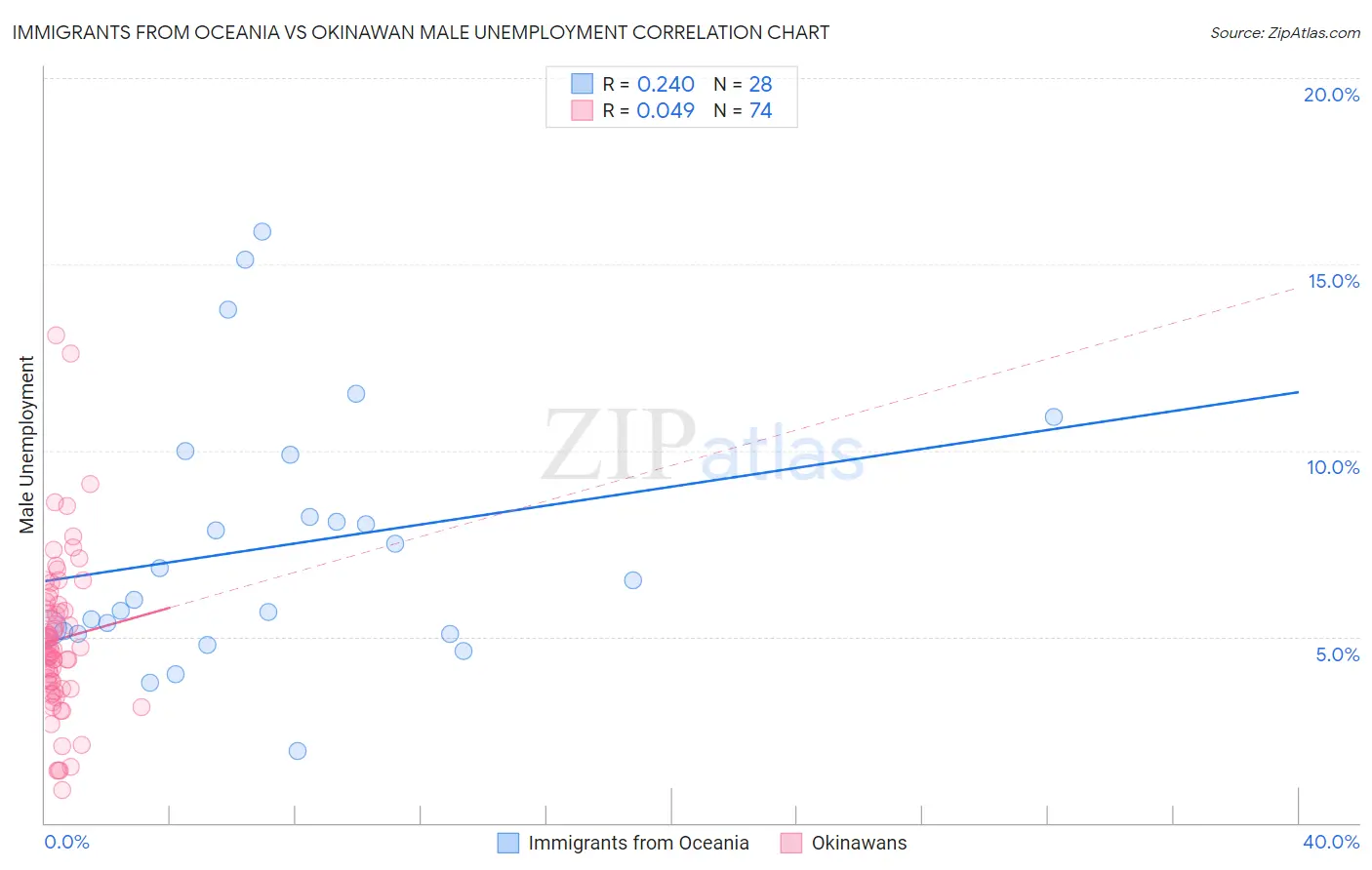Immigrants from Oceania vs Okinawan Male Unemployment