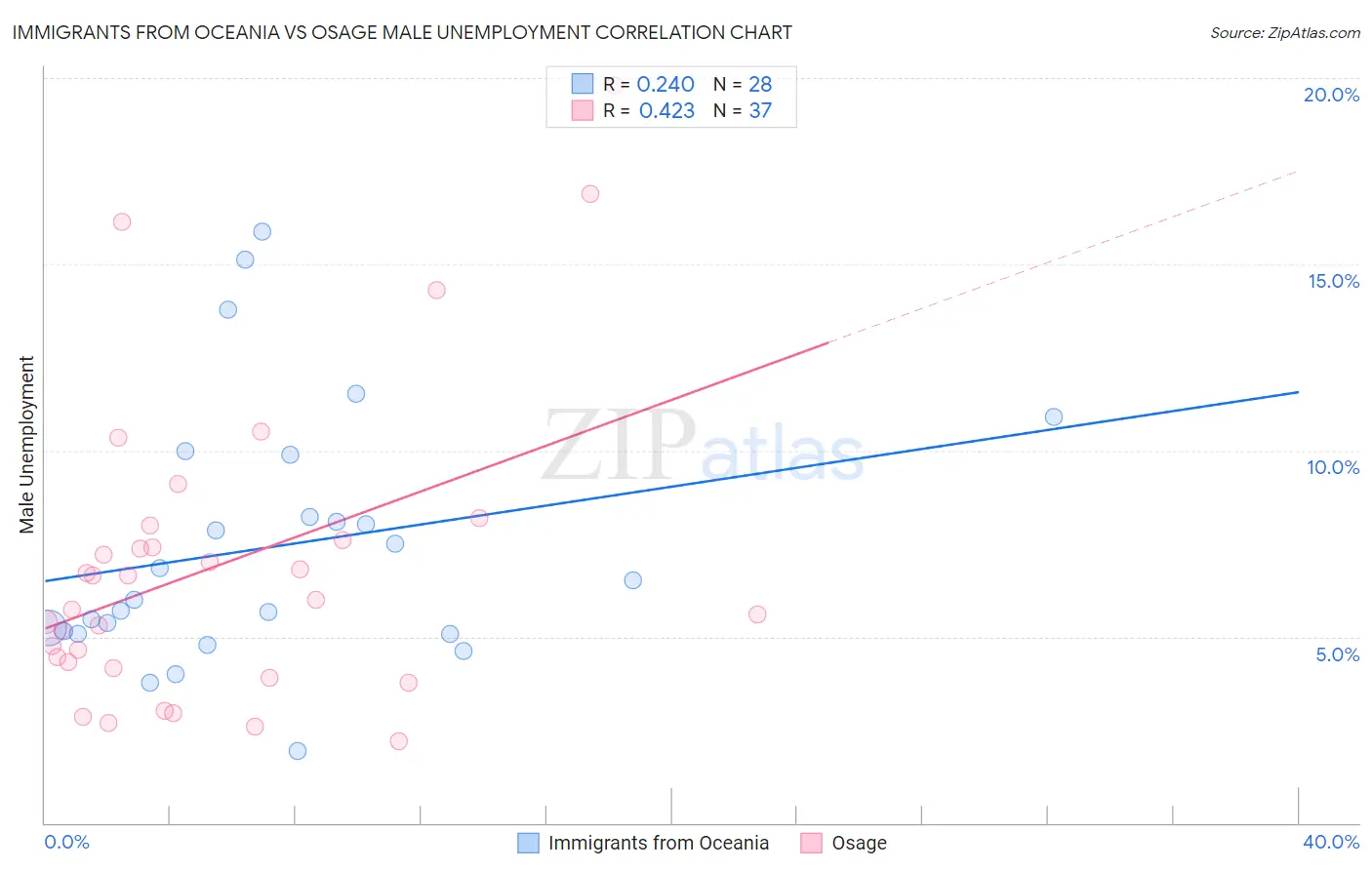 Immigrants from Oceania vs Osage Male Unemployment