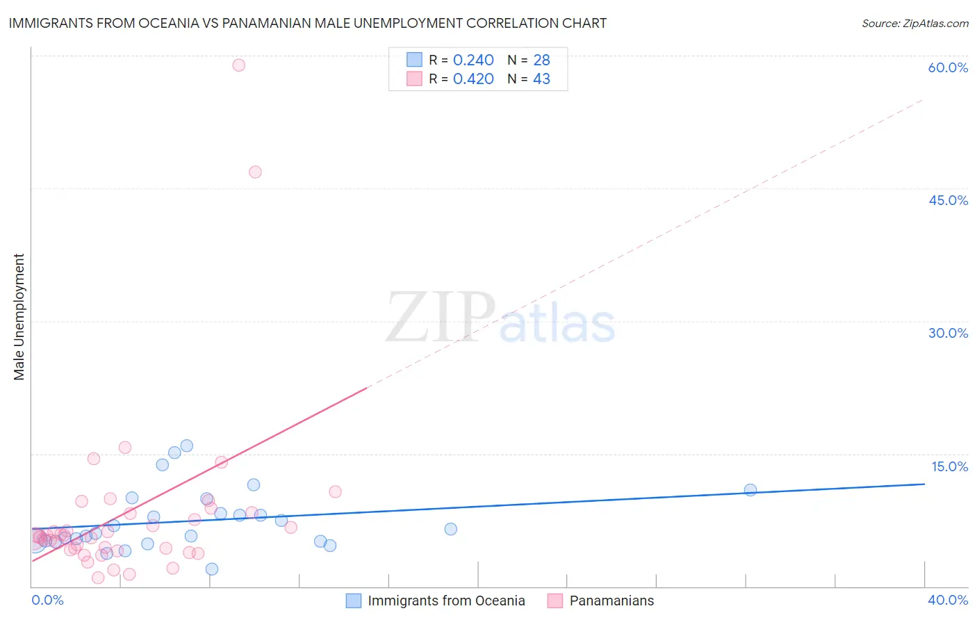 Immigrants from Oceania vs Panamanian Male Unemployment