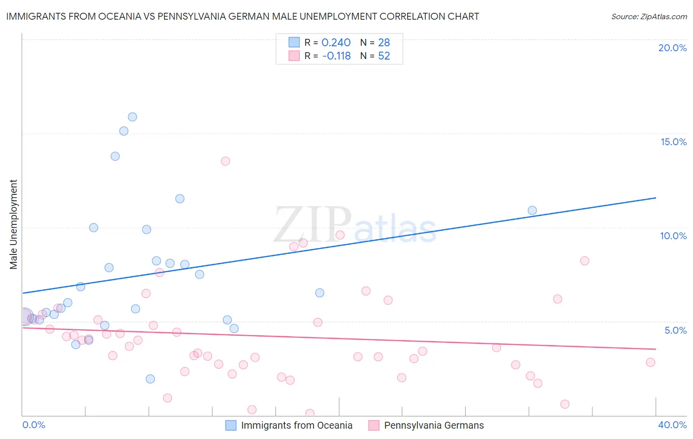 Immigrants from Oceania vs Pennsylvania German Male Unemployment