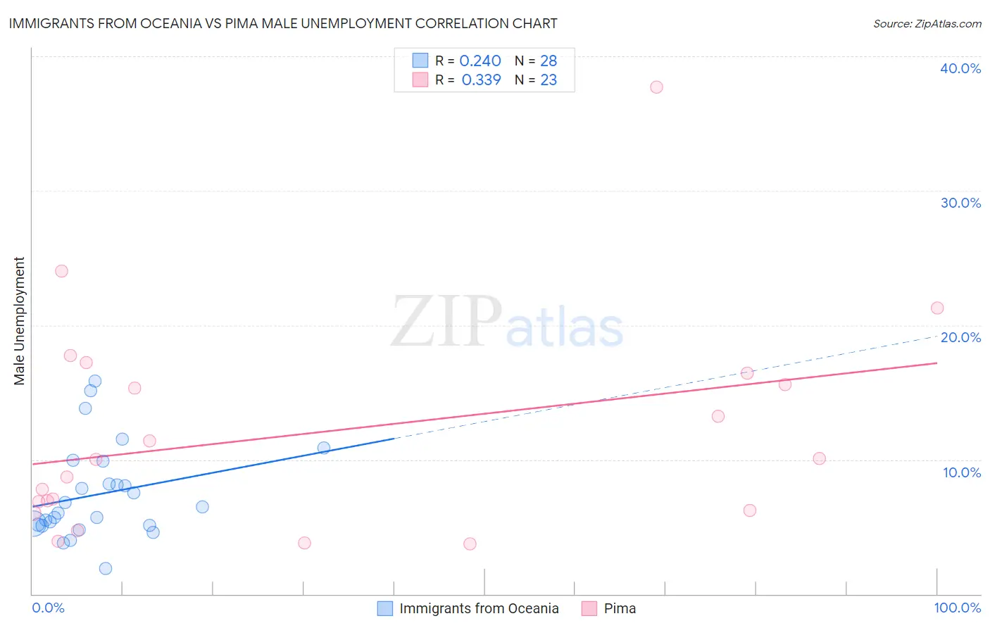 Immigrants from Oceania vs Pima Male Unemployment