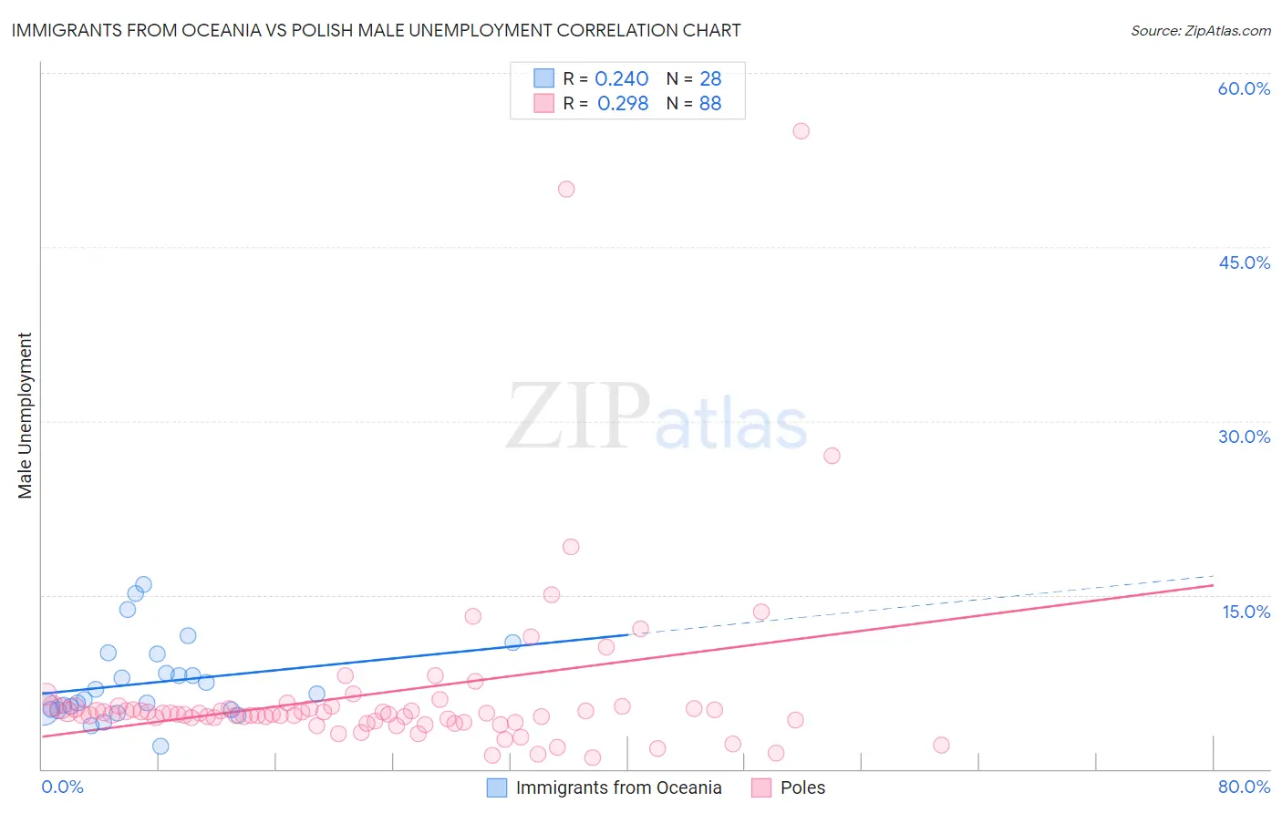 Immigrants from Oceania vs Polish Male Unemployment