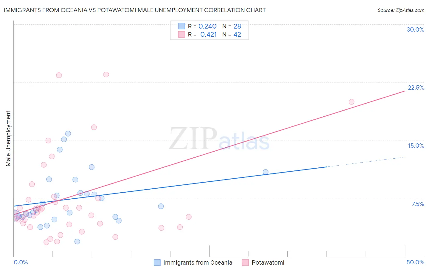Immigrants from Oceania vs Potawatomi Male Unemployment