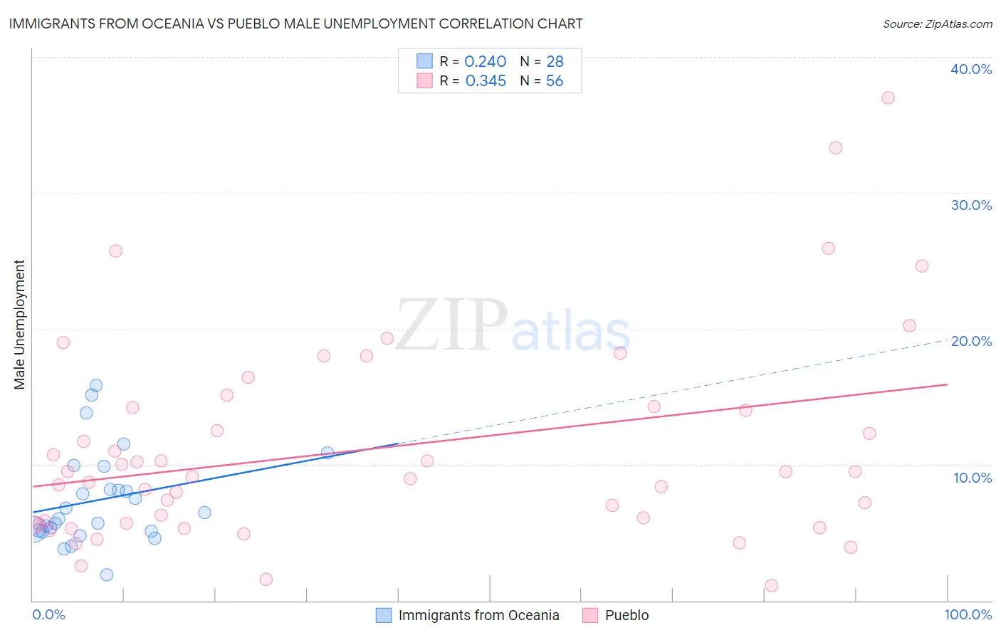 Immigrants from Oceania vs Pueblo Male Unemployment