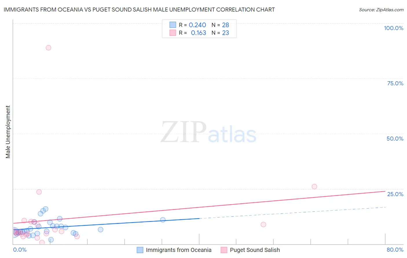 Immigrants from Oceania vs Puget Sound Salish Male Unemployment