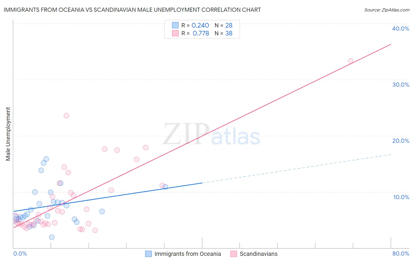 Immigrants from Oceania vs Scandinavian Male Unemployment