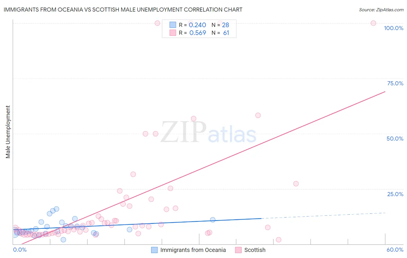 Immigrants from Oceania vs Scottish Male Unemployment
