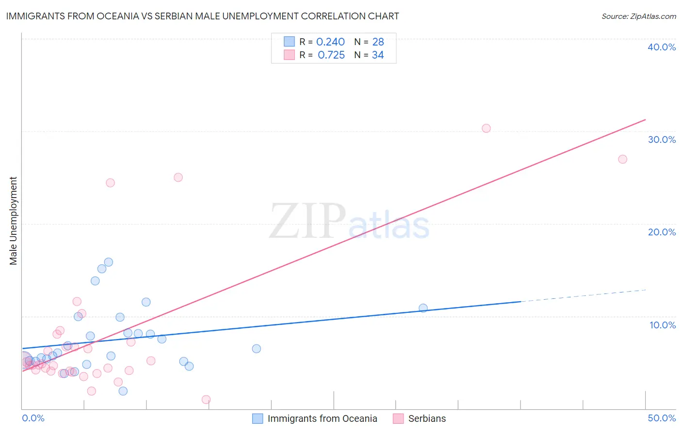 Immigrants from Oceania vs Serbian Male Unemployment