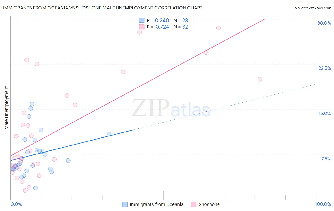 Immigrants from Oceania vs Shoshone Male Unemployment