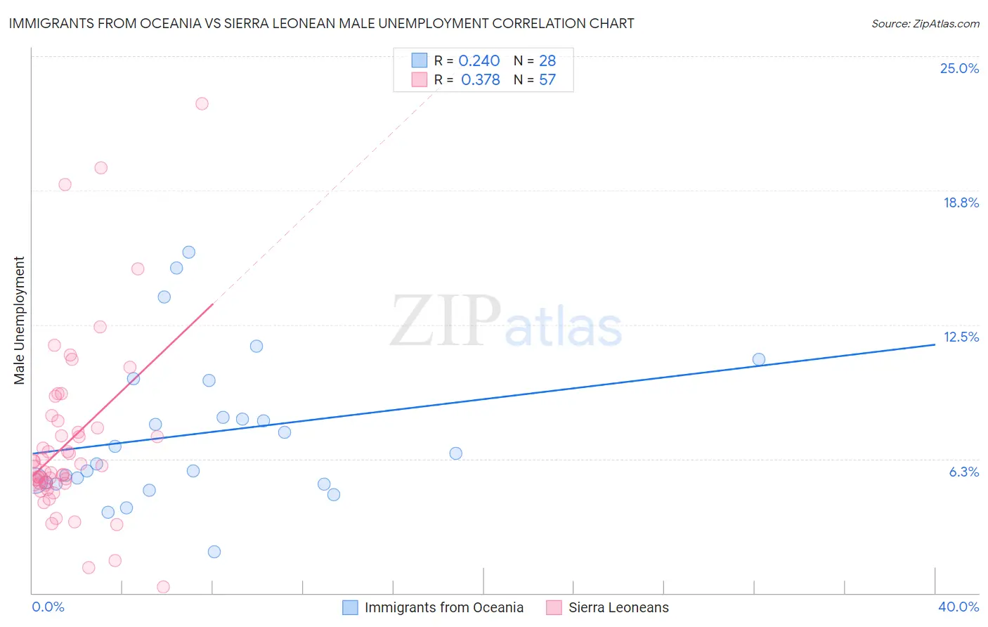Immigrants from Oceania vs Sierra Leonean Male Unemployment