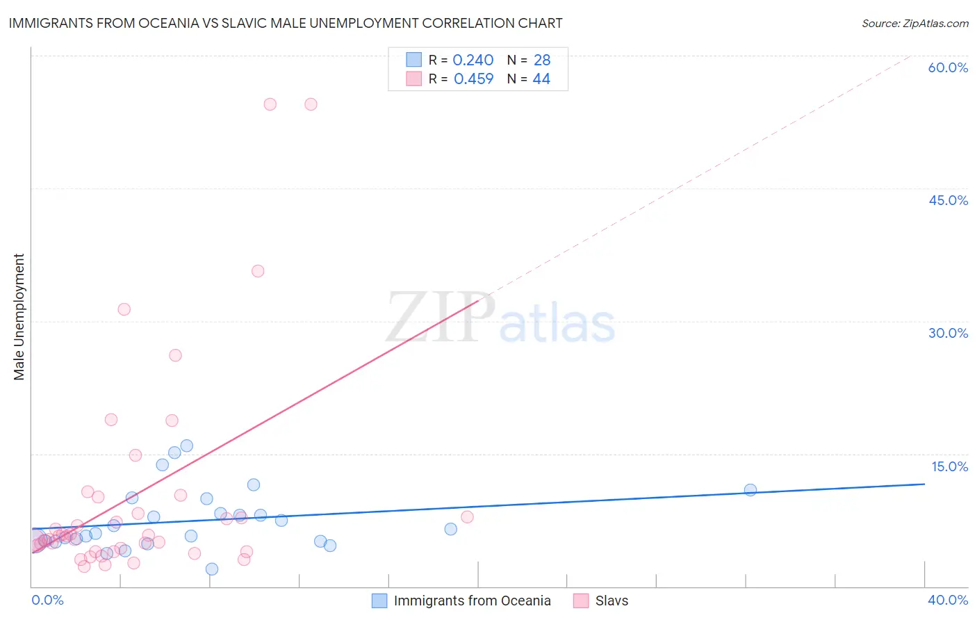 Immigrants from Oceania vs Slavic Male Unemployment