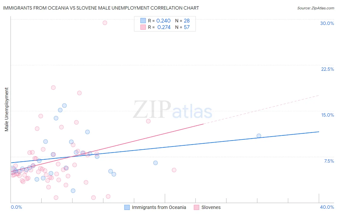 Immigrants from Oceania vs Slovene Male Unemployment