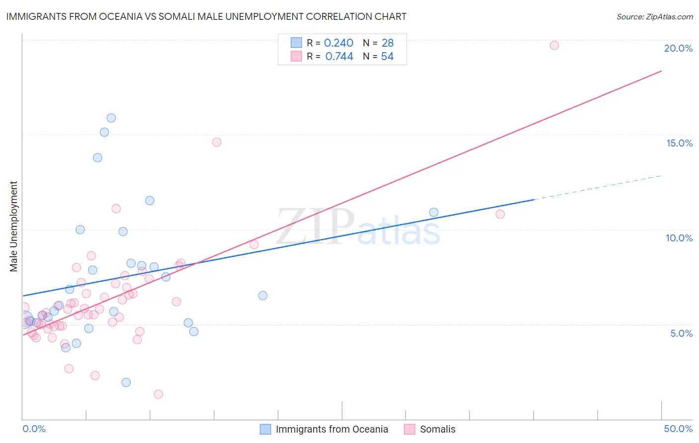 Immigrants from Oceania vs Somali Male Unemployment