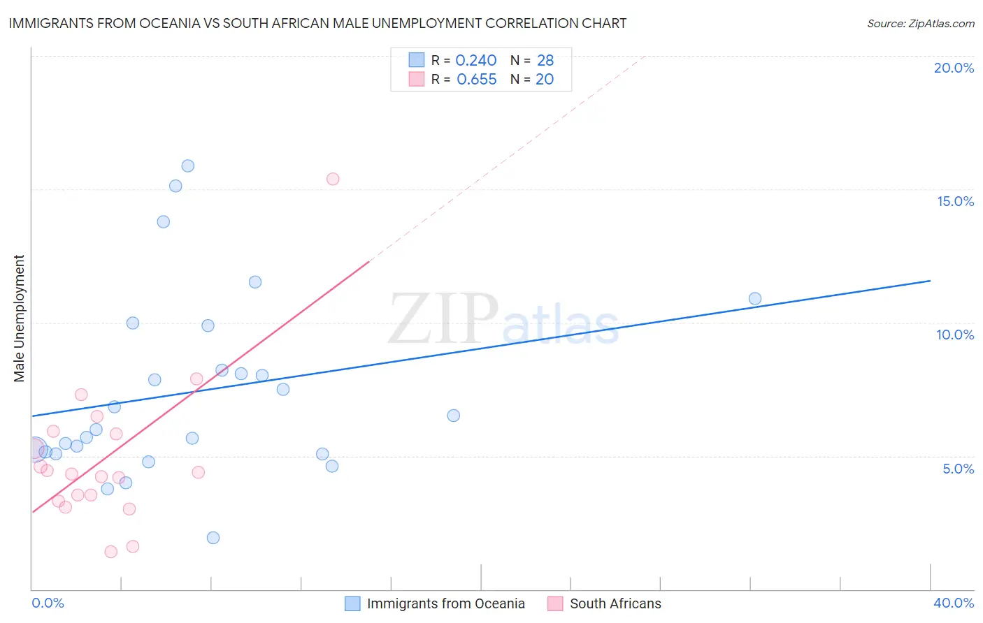 Immigrants from Oceania vs South African Male Unemployment