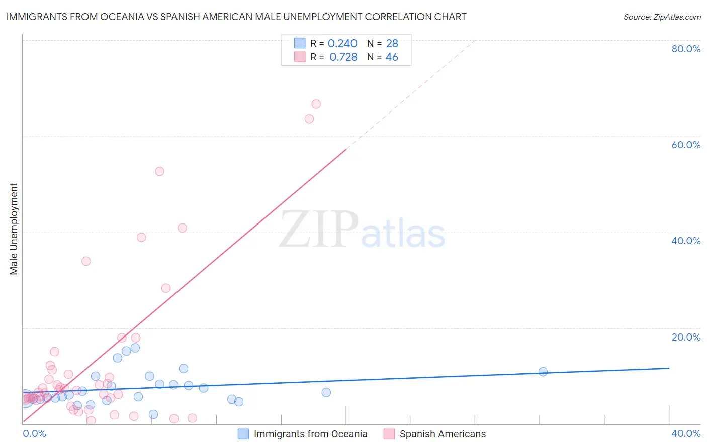 Immigrants from Oceania vs Spanish American Male Unemployment