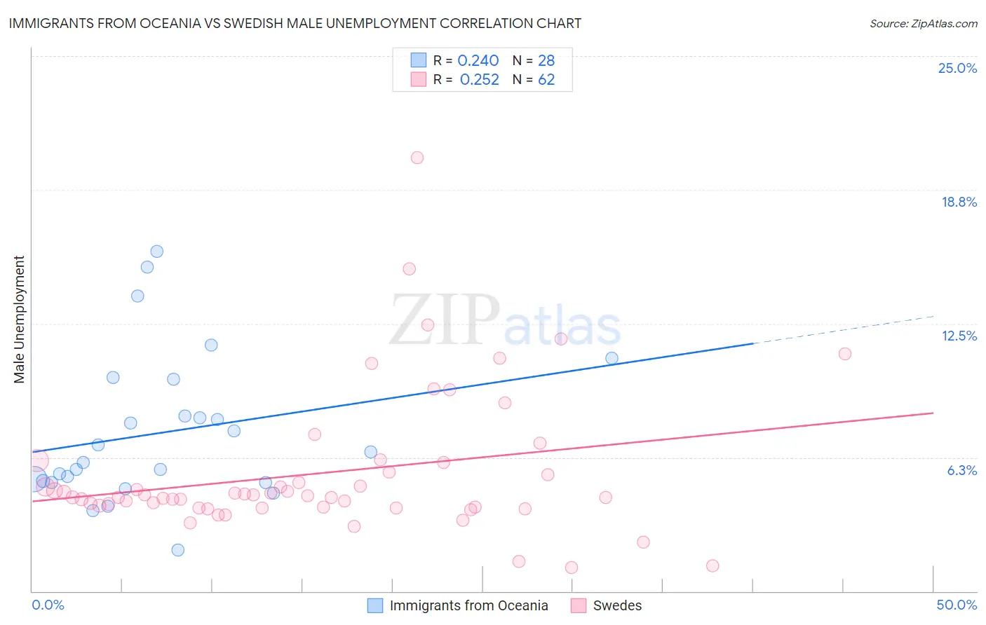 Immigrants from Oceania vs Swedish Male Unemployment