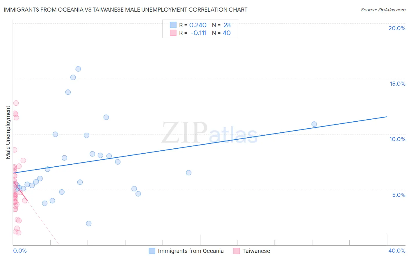 Immigrants from Oceania vs Taiwanese Male Unemployment