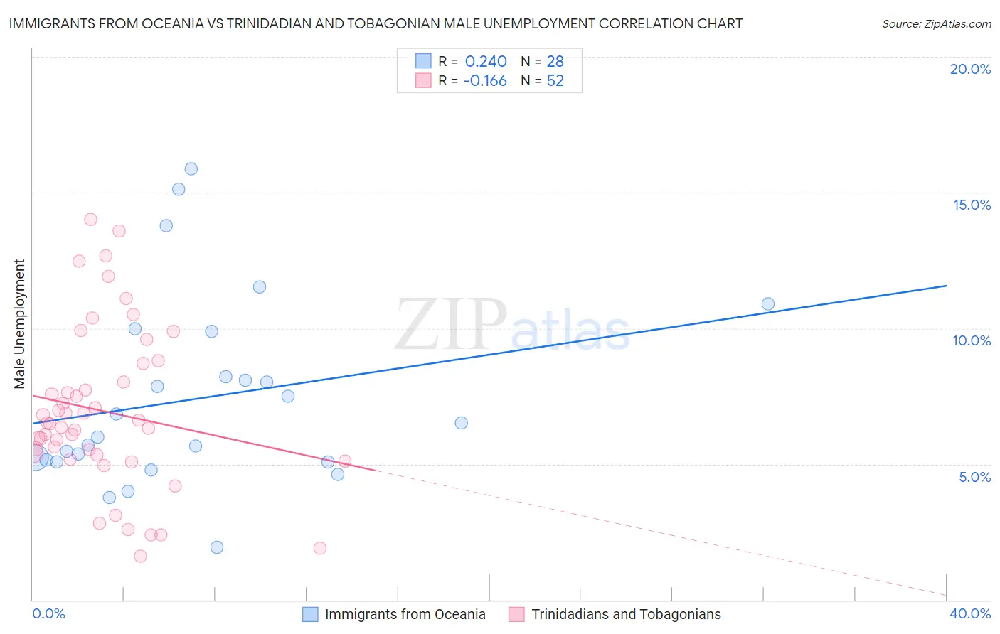 Immigrants from Oceania vs Trinidadian and Tobagonian Male Unemployment
