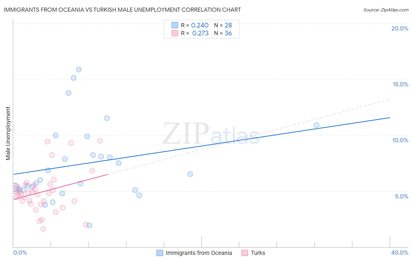 Immigrants from Oceania vs Turkish Male Unemployment