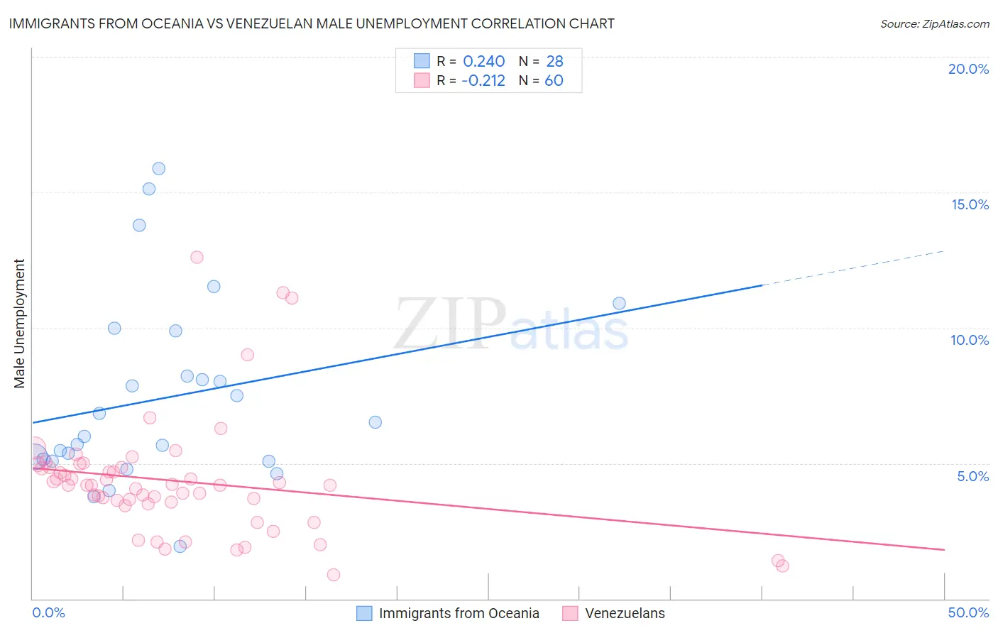 Immigrants from Oceania vs Venezuelan Male Unemployment